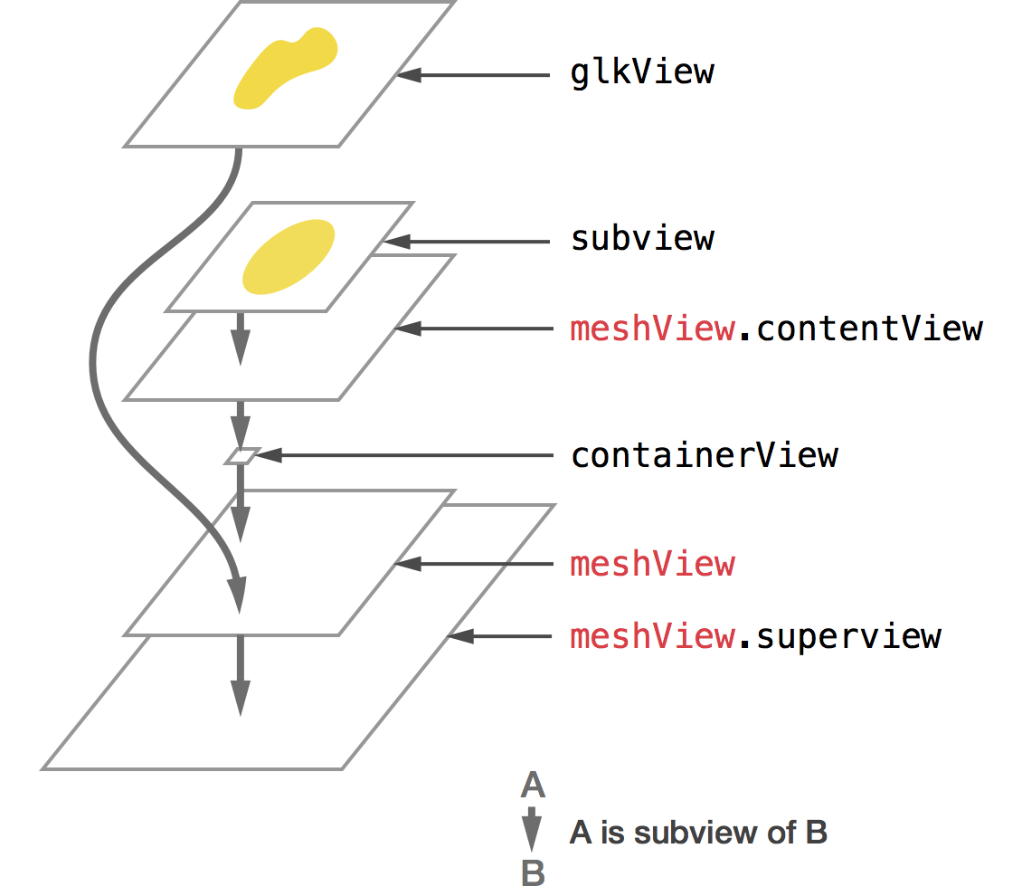 The view hierarchy of BCMeshTransformView