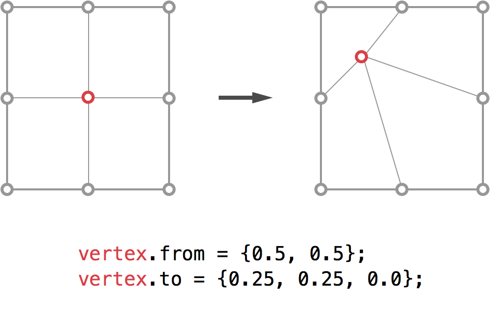 Vertices are defined in unit coordinates